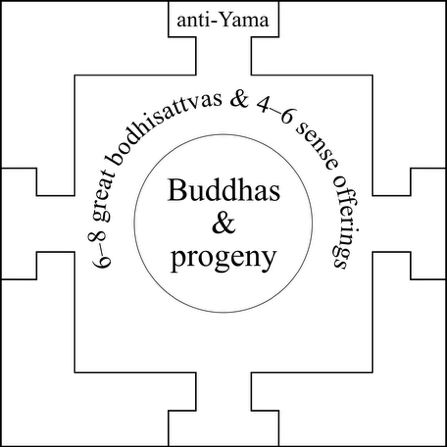 The common structure of Śāntideva’s implicit maṇḍala and the Secret Communion maṇḍalas. A schematic drawing of a square with four lateral gates and a central circle. The circle, labelled “Buddhas and progeny,” is surrounded by the label “6 to 8 great bodhisattvas and 4 to 6 sense offerings”; only the top gate is labelled “anti-Yama.”