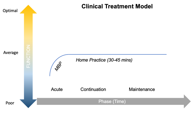 A diagram of a clinical treatment model

AI-generated content may be incorrect.