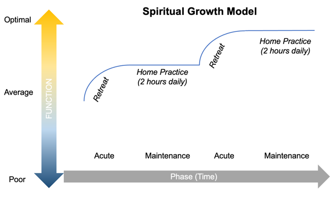 A diagram of a spiritual growth model

AI-generated content may be incorrect.